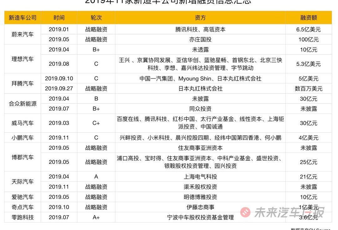 蔚来,特斯拉,理想汽车,小鹏,威马汽车