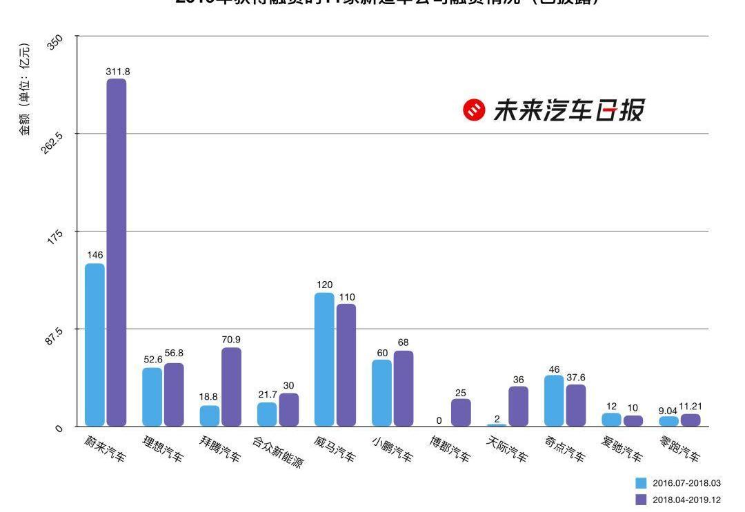 蔚来,特斯拉,理想汽车,小鹏,威马汽车
