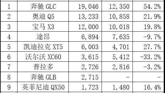 特斯拉,奔驰,蔚来,奔驰GLC,宝马