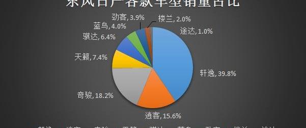 日产,天籁,丰田,轩逸,东风