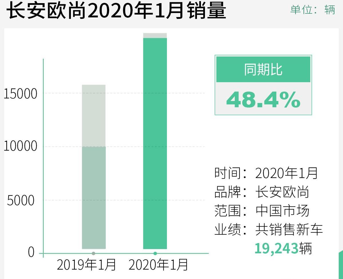 长安,长安欧尚