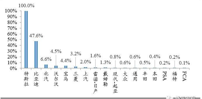 特斯拉,Model 3,宝马,比亚迪,大众