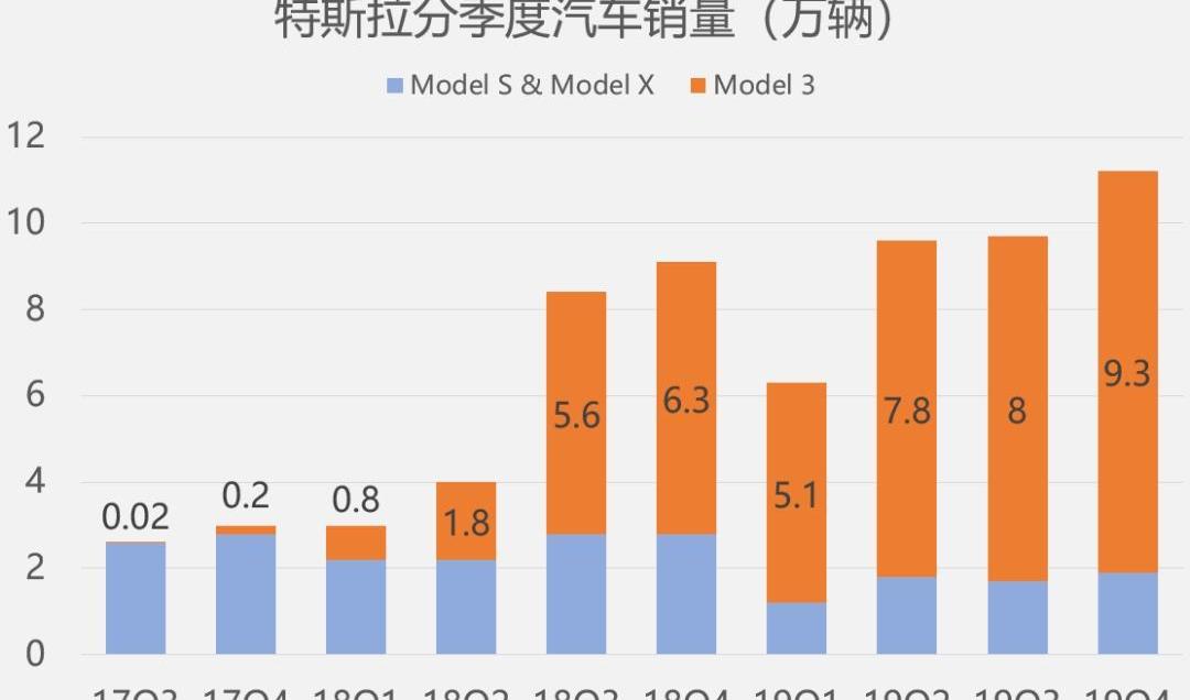 特斯拉,大众,保时捷,Model 3,Model S