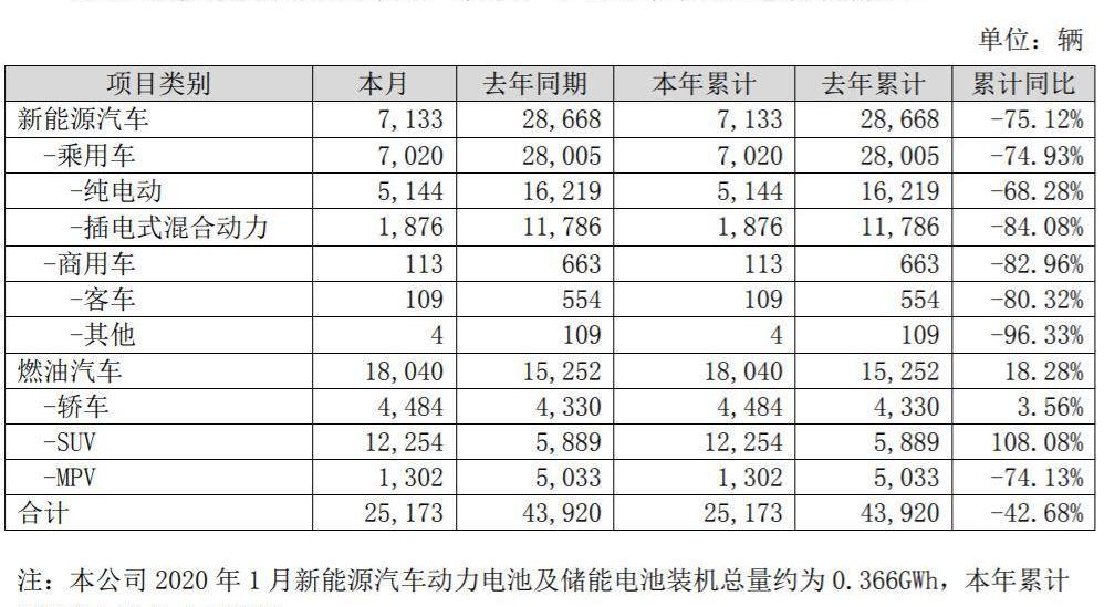 比亚迪,宇通客车,中通客车,北京