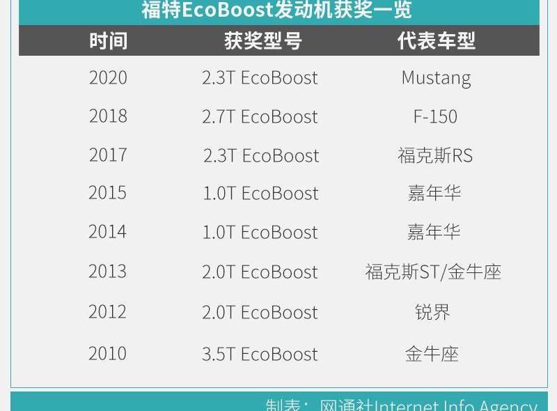福特,锐界,锐际,Mustang,福特F-150