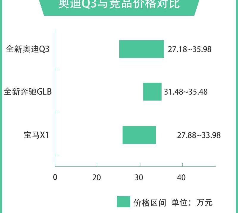 奥迪,奥迪Q3,理念,奥迪A3,奥迪Q8