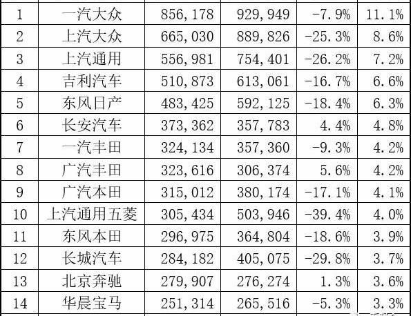 奔驰,长安,大众,丰田,一汽