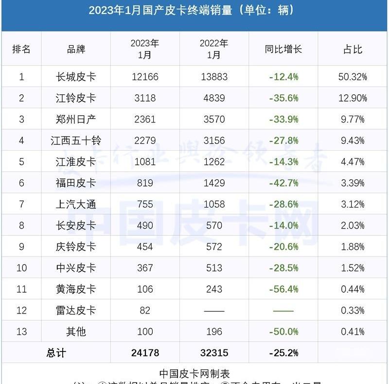 长城,江淮,江铃,日产,五十铃