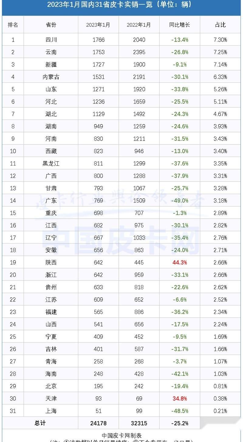 长城,江淮,江铃,日产,五十铃
