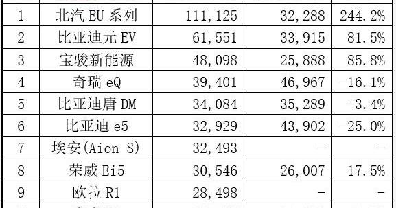 宝骏,比亚迪