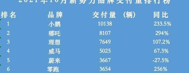 蔚来,极氪,小鹏,理想汽车,零跑汽车