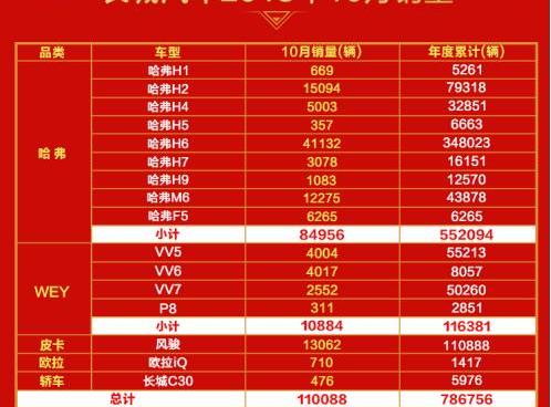 长城,哈弗,欧拉,哈弗M6,哈弗H6