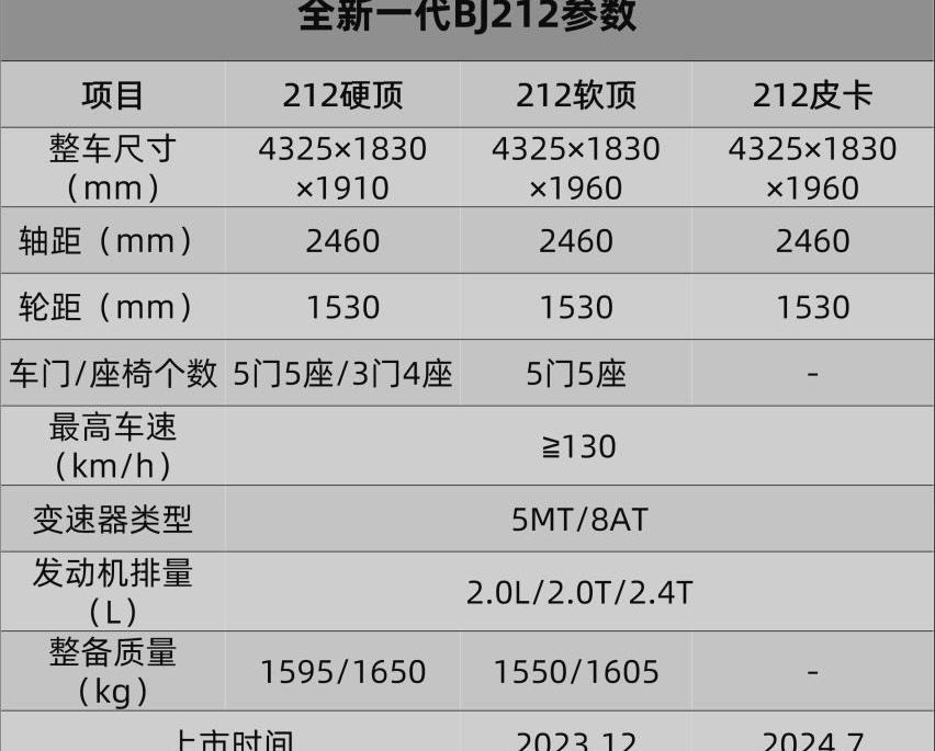 BJ212,现代