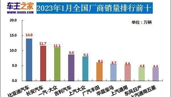 比亚迪,长安,宝马,奔驰,宝马5系