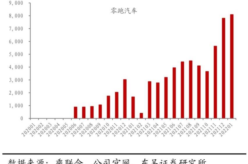 哪吒汽车,威马汽车,零跑汽车,特斯拉,发现