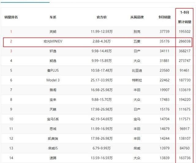 MINI,兰博基尼,法拉利,五菱汽车,五菱之光