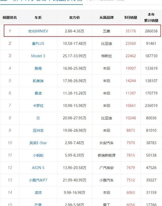 MINI,兰博基尼,法拉利,五菱汽车,五菱之光