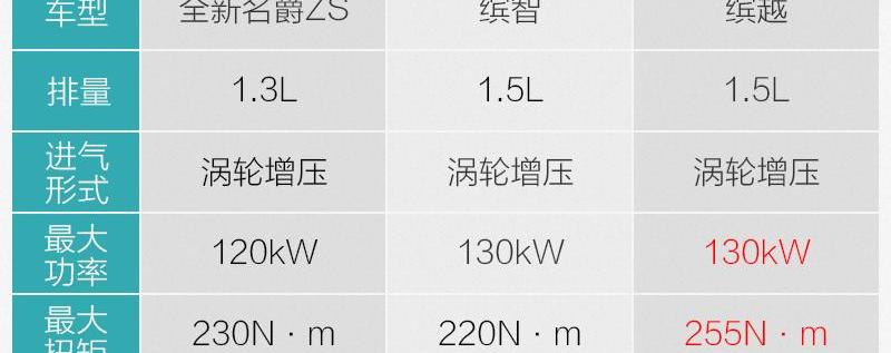 名爵,名爵ZS,缤越,缤智,本田