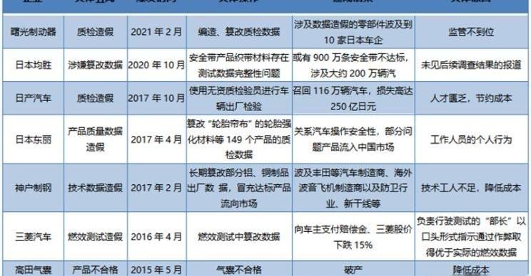 丰田,雷克萨斯,本田,世纪,马自达
