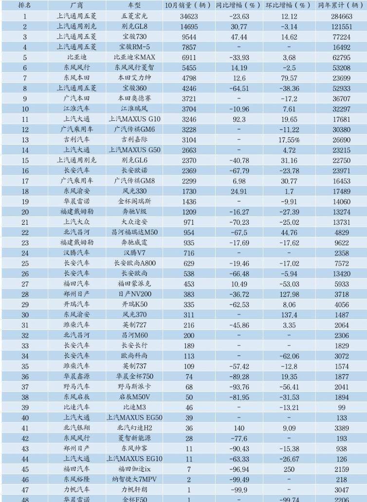 宝骏,奥德赛,北汽昌河,长安,发现