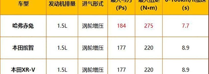 哈弗,哈弗赤兔,缤智,本田,世纪