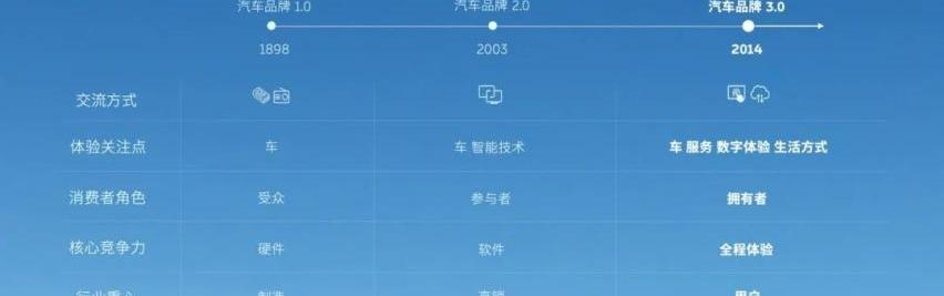 蔚来,特斯拉,福特,小鹏,奔驰