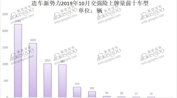蔚来,小鹏,威马汽车,蔚来ES6,威马EX5