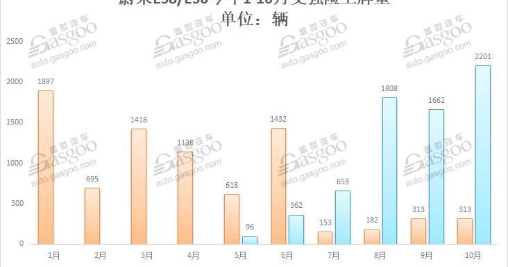 蔚来,小鹏,威马汽车,蔚来ES6,威马EX5