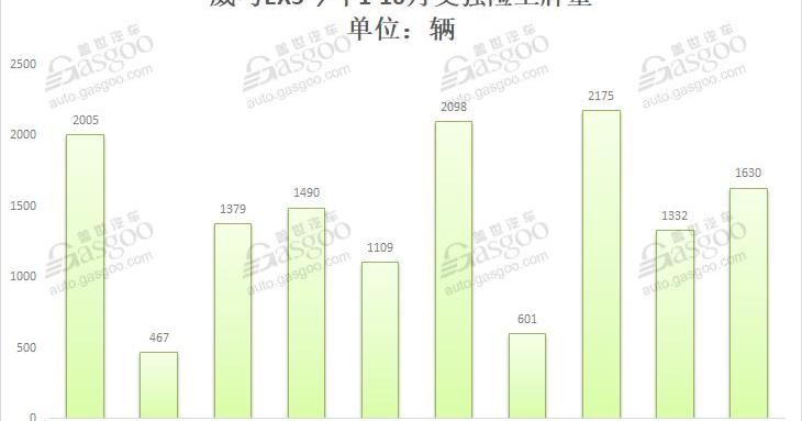 蔚来,小鹏,威马汽车,蔚来ES6,威马EX5