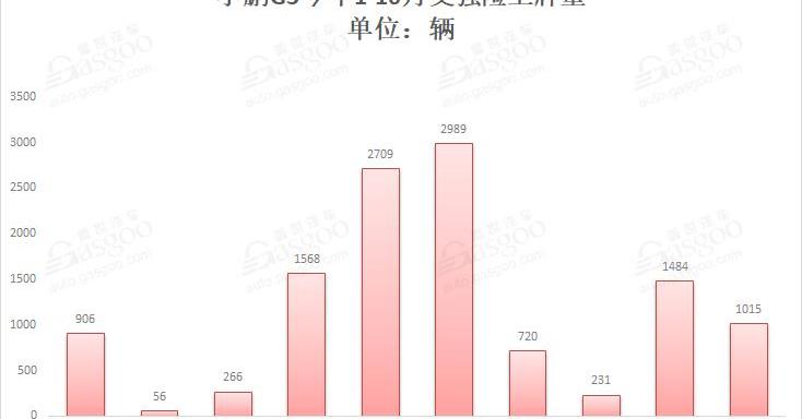 蔚来,小鹏,威马汽车,蔚来ES6,威马EX5