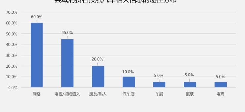 特斯拉,奔驰,别克,宾利,发现