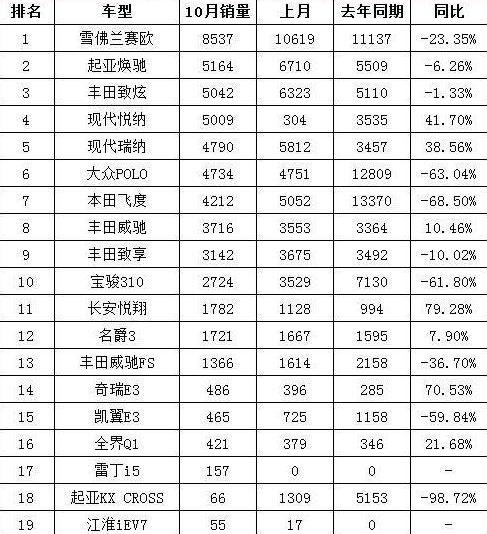 飞度,大众,朗逸,高尔夫,帕萨特