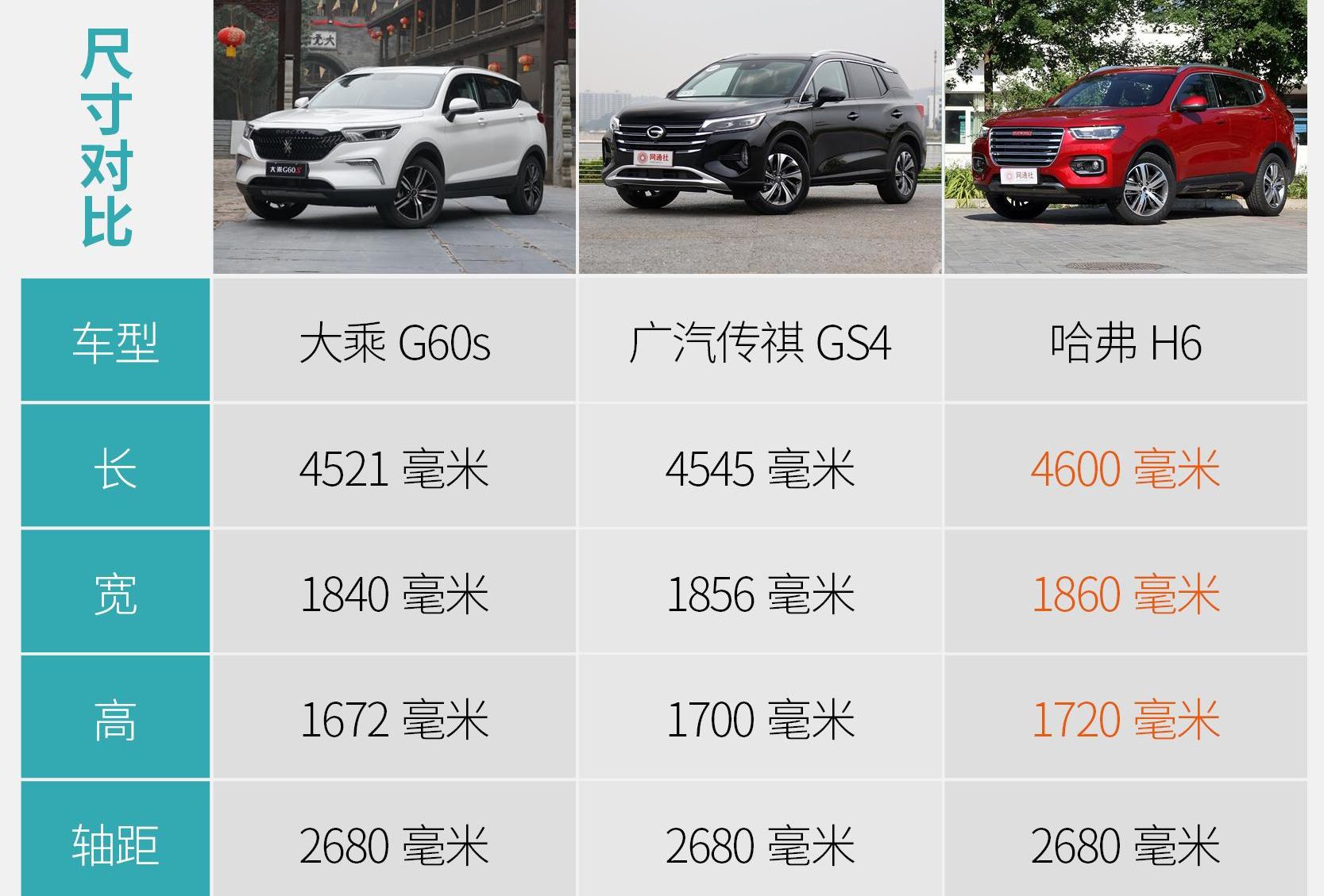广汽传祺,传祺GS4,哈弗,哈弗H6,发现