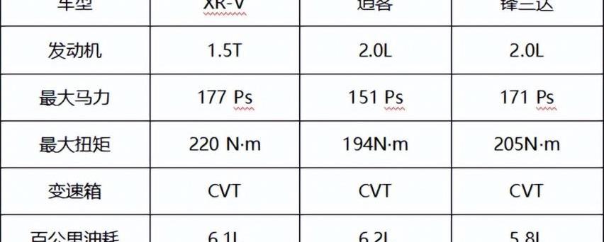 本田,东风,本田XR-V,思域,别克