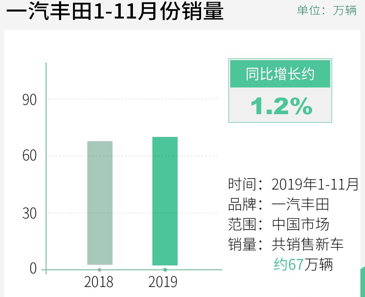丰田,一汽,RAV4荣放,卡罗拉,亚洲龙