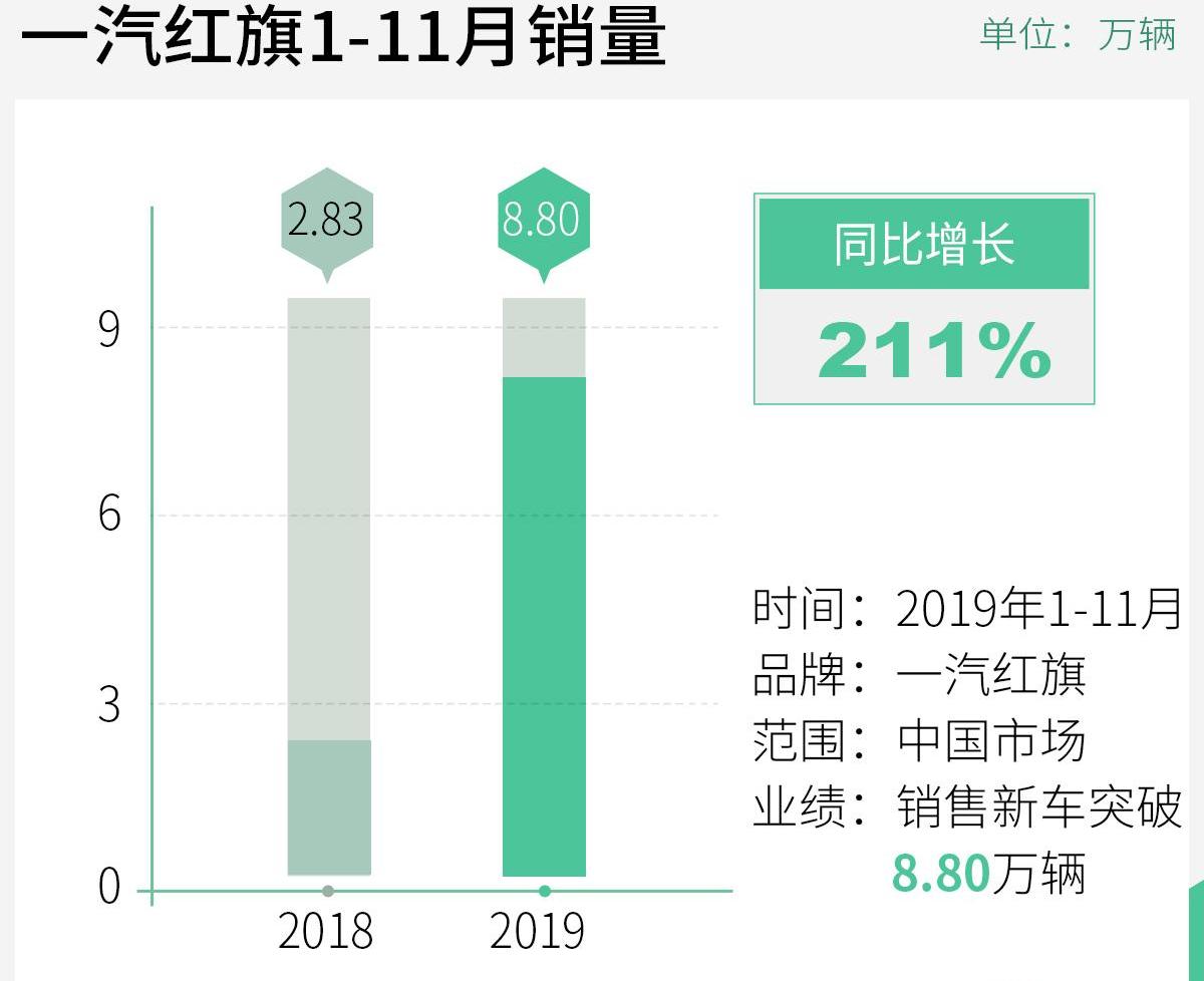 红旗,一汽,红旗E-HS3,红旗HS7,红旗HS5