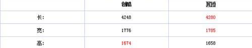 创酷,雪佛兰,福特,别克,昂科拉