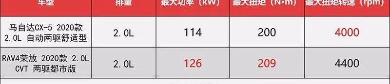 马自达,丰田,RAV4荣放,宝马,理念