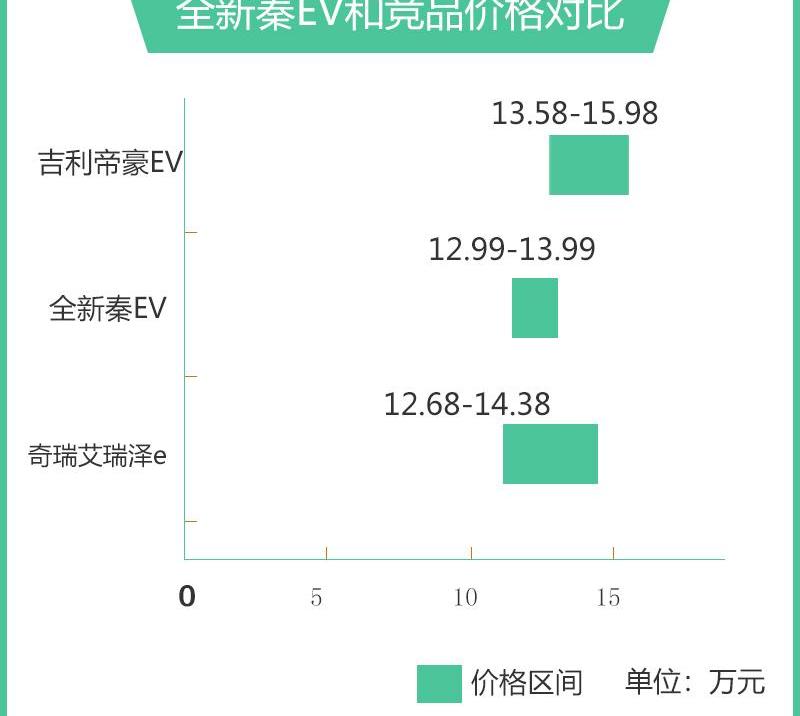 比亚迪,帝豪EV,帝豪,艾瑞泽e,奇瑞