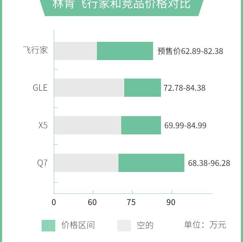 飞行家,林肯,奥迪,奥迪Q7,奔驰