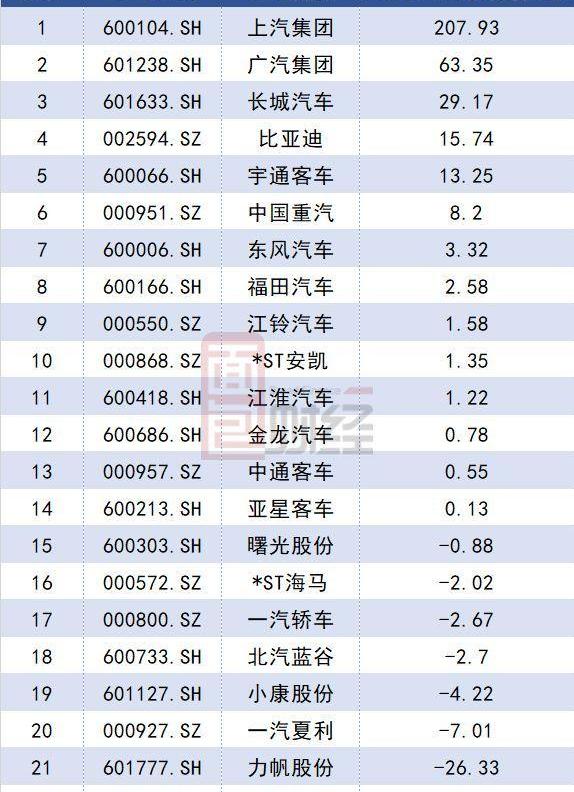比亚迪,长城,广汽集团,江淮,一汽
