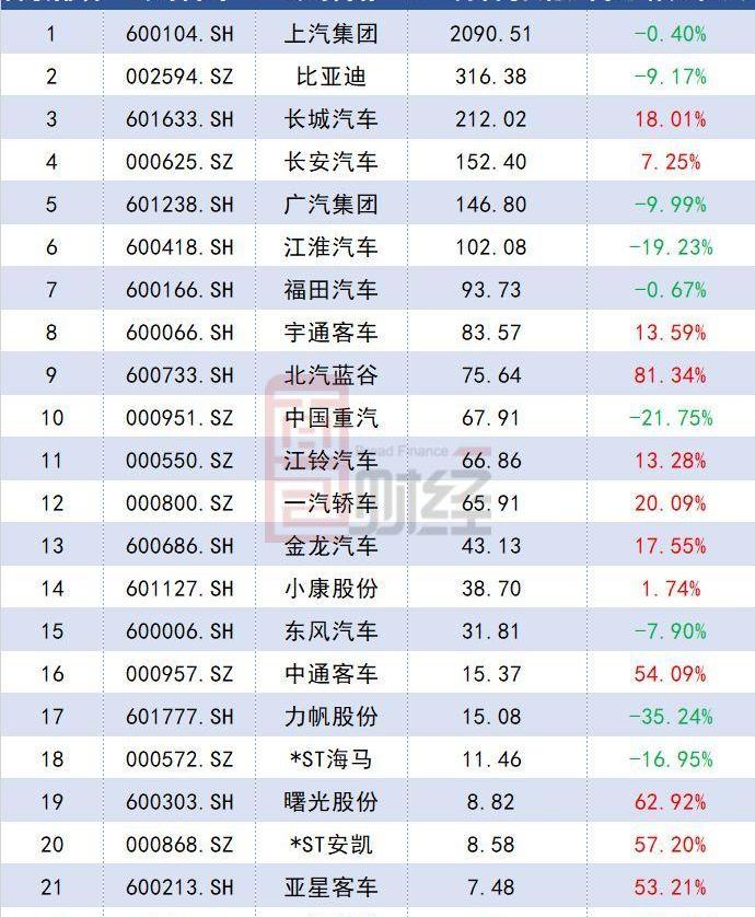 比亚迪,长城,广汽集团,江淮,一汽