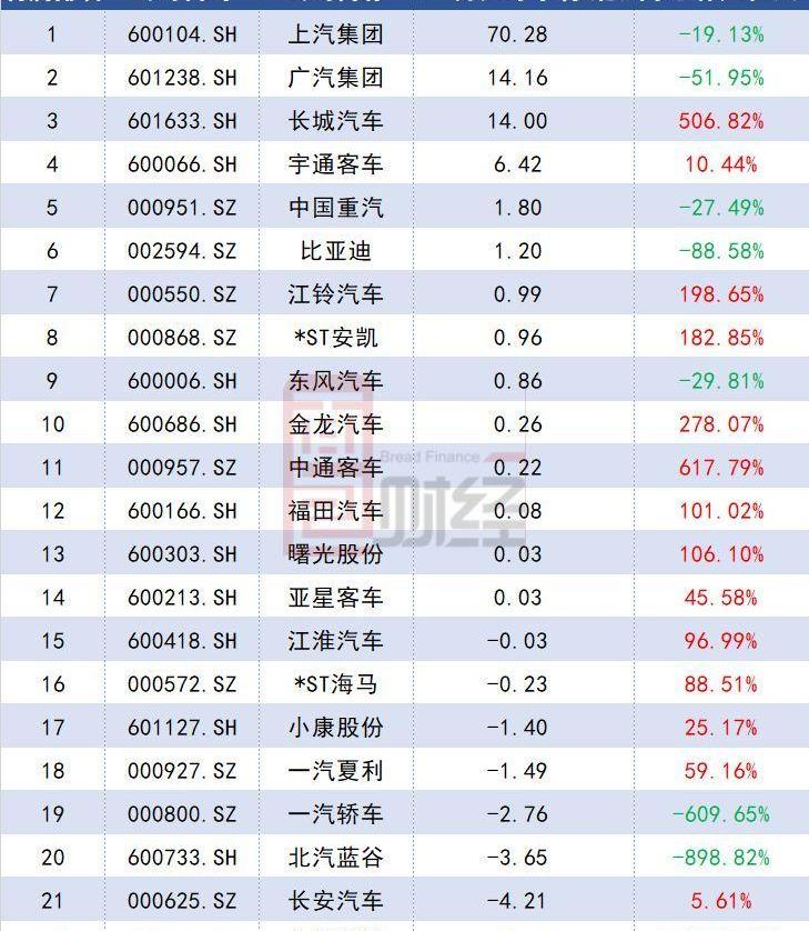 比亚迪,长城,广汽集团,江淮,一汽