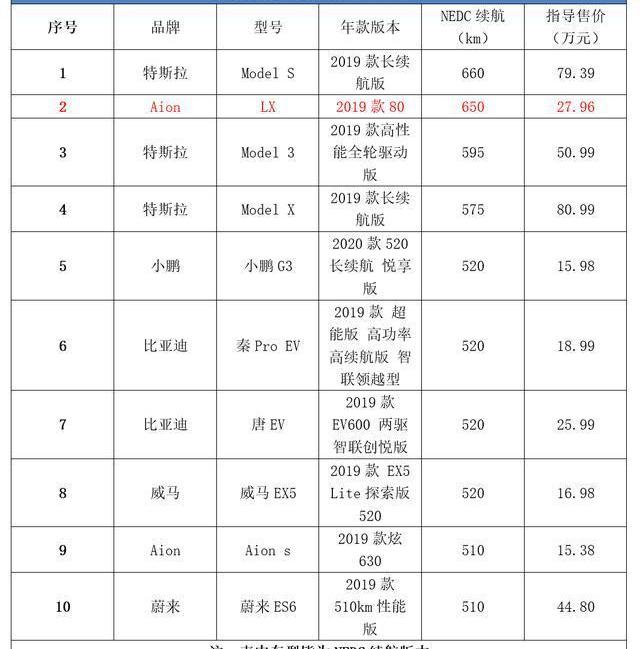 埃安,奔驰,广汽集团,Model X,特斯拉