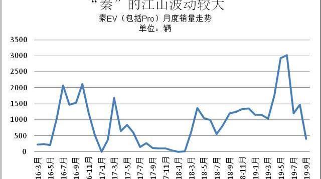 比亚迪,北京,逸动,帝豪,比亚迪e6