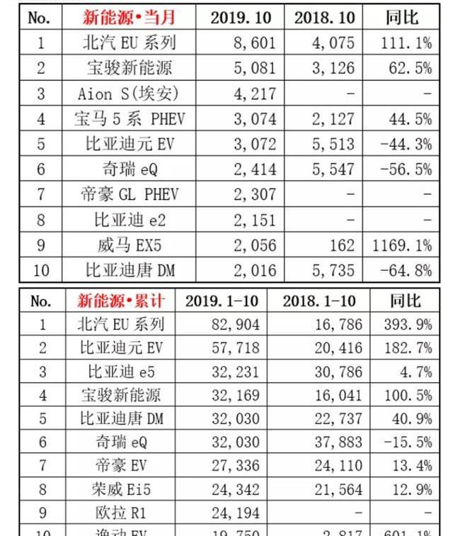 帝豪,比亚迪,威马EX5,比亚迪e2,宝骏