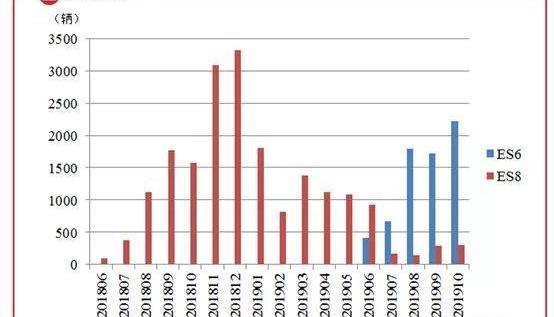 蔚来,特斯拉,发现