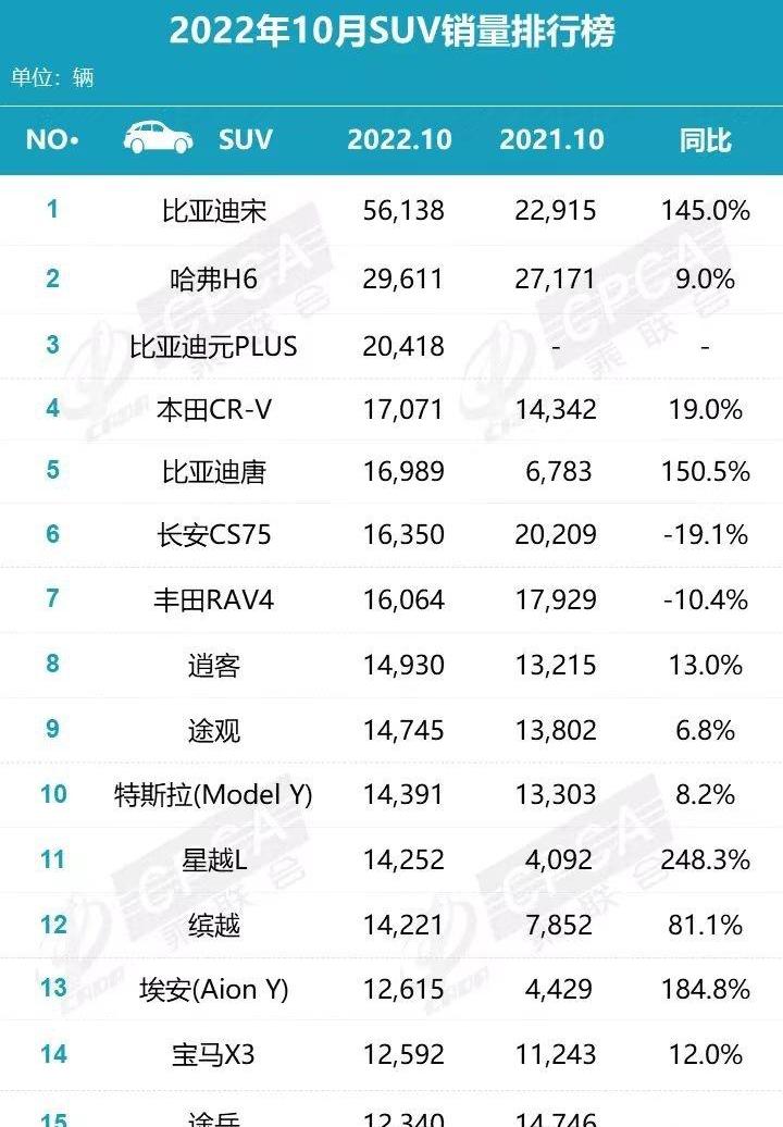 比亚迪,哈弗,宝马,哈弗H6,宝马X3