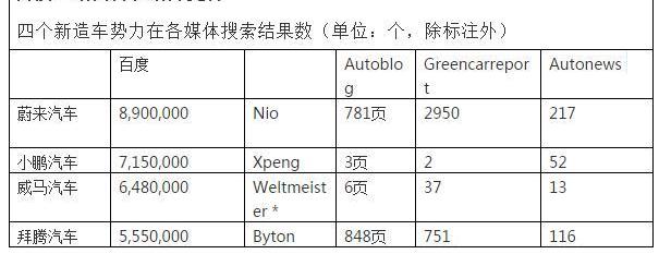 特斯拉,宝马,发现,蔚来,奔驰