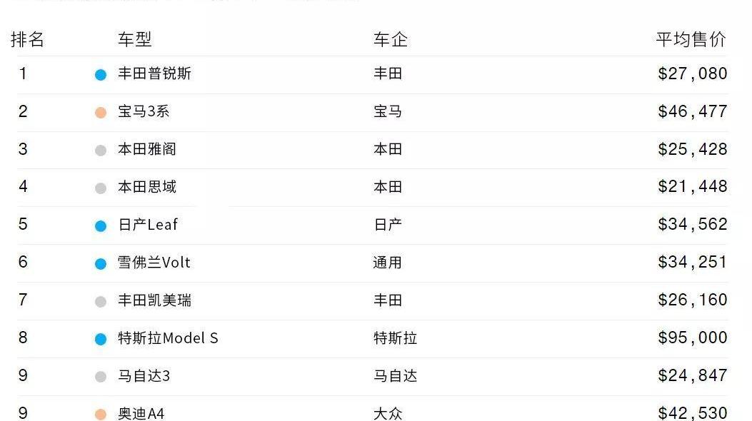 特斯拉,Model 3,宝马,丰田,奔驰